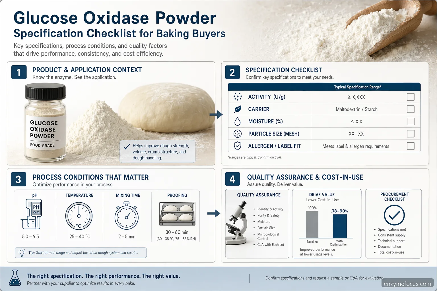 glucose oxidase powder specification checklist for baking buyers with enzyme vial, flour, QC tests, and cost icons